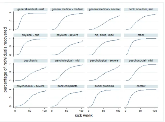 Figure 3: Recovry patterns by type of diagnosis