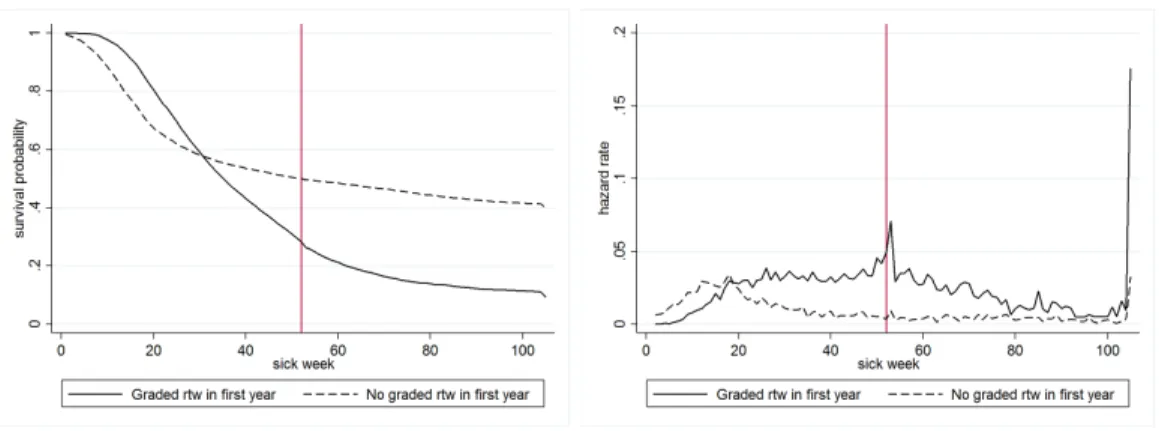 Figure 4: Survival and hazard rates for individuals with and without graded return- return-to-work in first year of absence