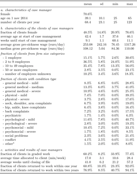 Table 2: Descriptive statistics of the 68 case managers