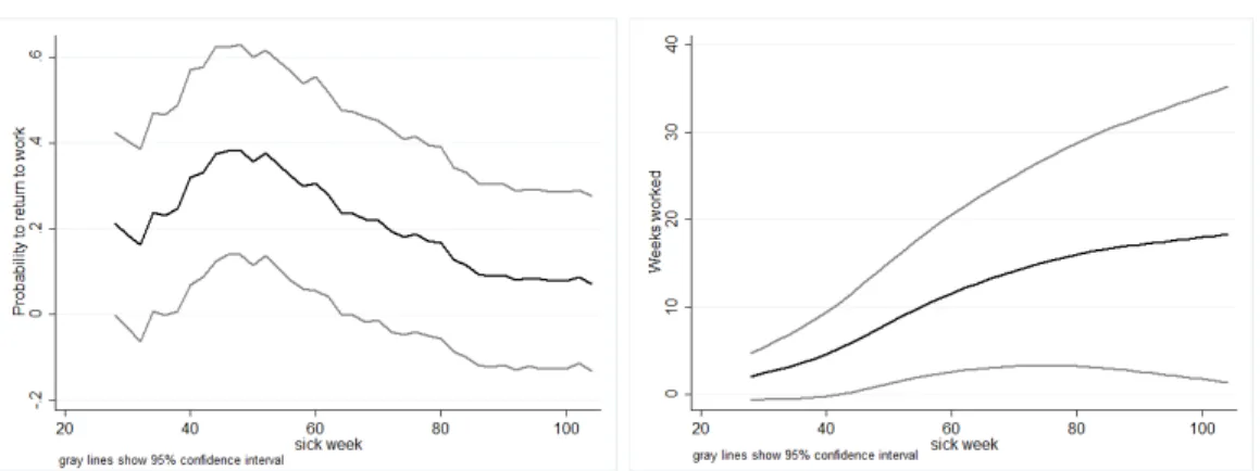 Figure 6: Cumulative effects of graded work per sick weeks