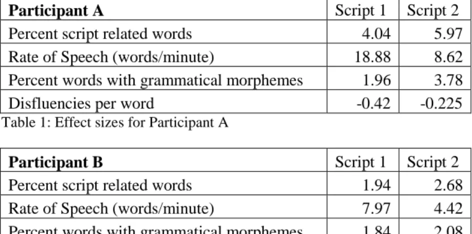 Table 1: Effect sizes for Participant A 