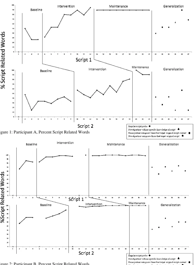 Figure 1: Participant A, Percent Script Related Words