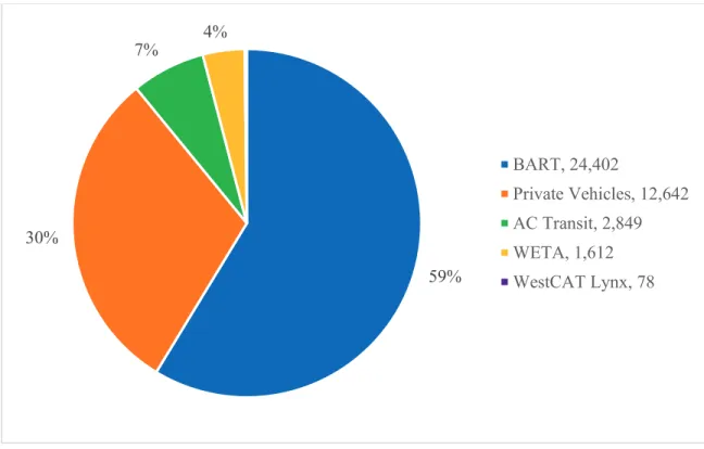 Figure 3.5: Eastbound Peak Hour Transbay Trips by Mode  54%