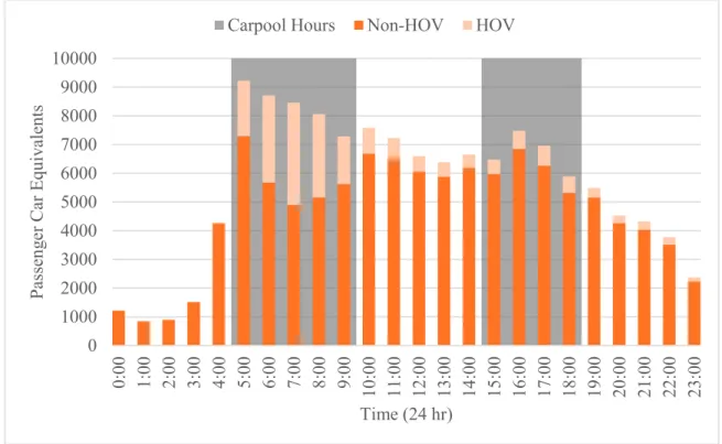 Figure 3.9: Westbound HOV and Non-HOV Counts by Hour 0100020003000400050006000700080009000100000:001:002:003:004:005:006:007:008:009:0010:0011:0012:0013:00 14:00 15:00 16:00 17:00 18:00 19:00 20:00 21:00 22:00 23:00