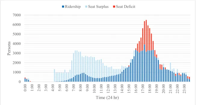 Figure 3.14: Eastbound BART Transbay Tube Ridership and Seat Surplus or Deficit 