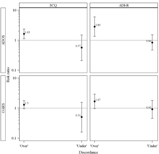 Figure 5. Risk ratios comparing discordance between maternal and clinician ratings on child autism spectrum disorder  screening and evaluation instruments in children referred into the Study to Explore Early Development, by maternal  broader autism phenoty