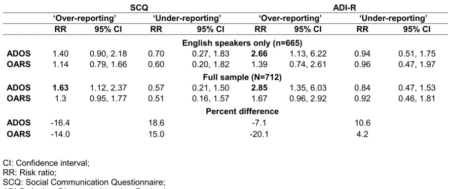 Table 13. Overall estimates comparing discordance between maternal and clinician ratings on child autism  spectrum disorder screening and evaluation instruments in the Study to Explore Early Development, by 