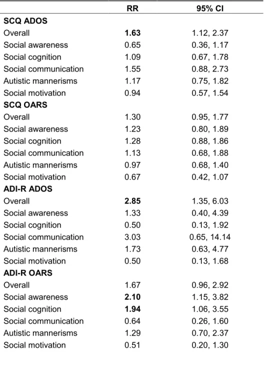 Table 14. Over-reporting’ discordance between maternal and clinician ratings on child  autism spectrum disorder screening and evaluation instruments in the Study to Explore  Early Development, by Social Responsiveness Scale-Adult domains 