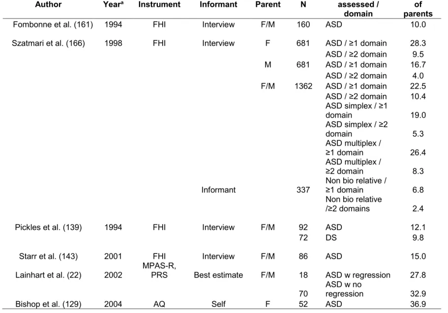 Table 3 Studies that present percentage with BAP in parents of children with ASD 