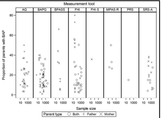 Figure 2. Scatter plot of percentage of parents with BAP, by instrument, sample size, and parent type 