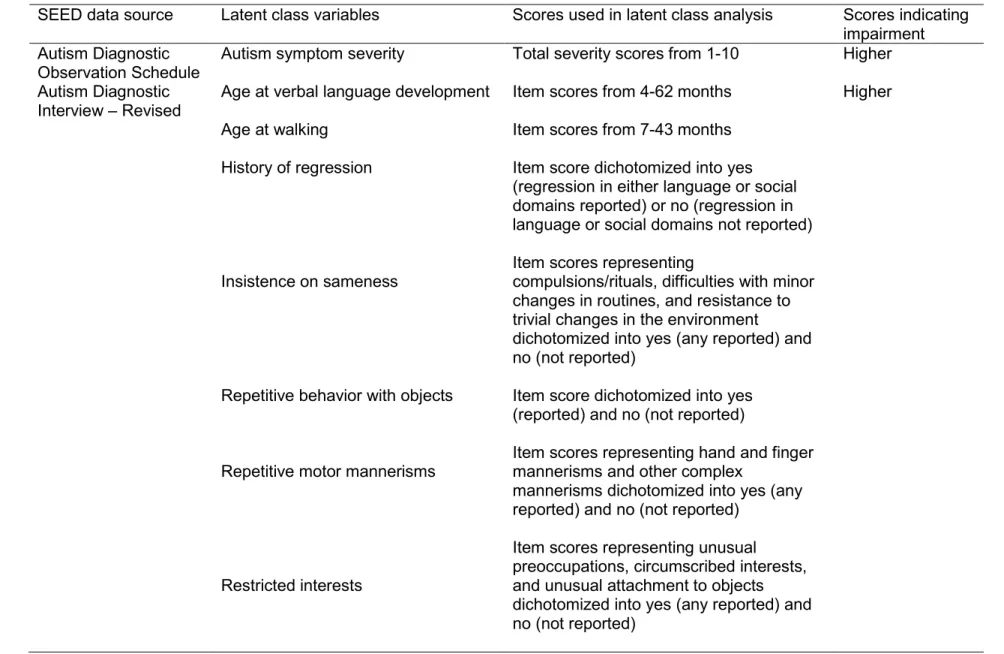 Table 6 Latent class variables for children with autism spectrum disorder enrolled in the Study to Explore Early  Development (SEED) 