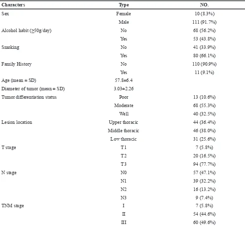 Table 4: Clinicopathological characteristics of patients