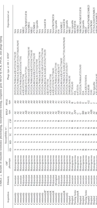 TABLE 2. Results of oxacillin resistance phenotyping, susceptibility testing, coagulase gene RFLP by PCR, PFGE, and phage typing