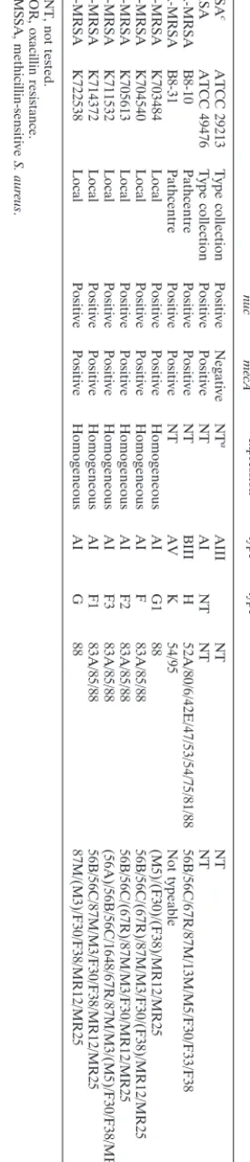 TABLE 3. Results of nuc and mecA PCR, oxacillin resistance expression, coagulase gene RFLP by PCR, PFGE, and phage typing for control and comparator strains