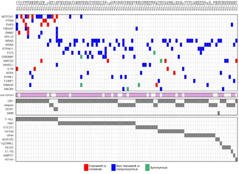 Figure 2: driver genes in acute lymphoblastic leukemia (All). Driver genes identified by computational analysis of somatic mutations detected at ALL diagnosis