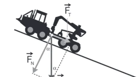 Fig. 1 Forces acting on machines while driving on slopes (Source: Jacke and Drewes 2004)Slika 1