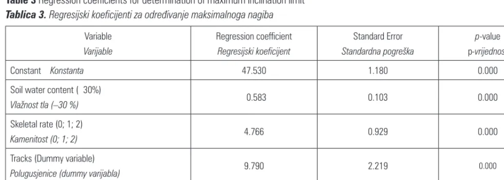 Table 2 Regression coefficients for determination of soil ecological inclination limitsTablica 2