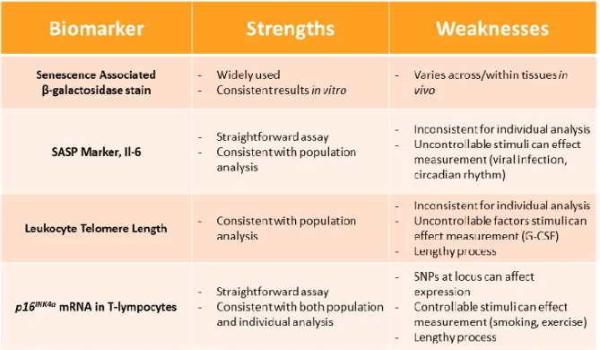 Table 1: Summary of the strengths and weaknesses of aging biomarkers 