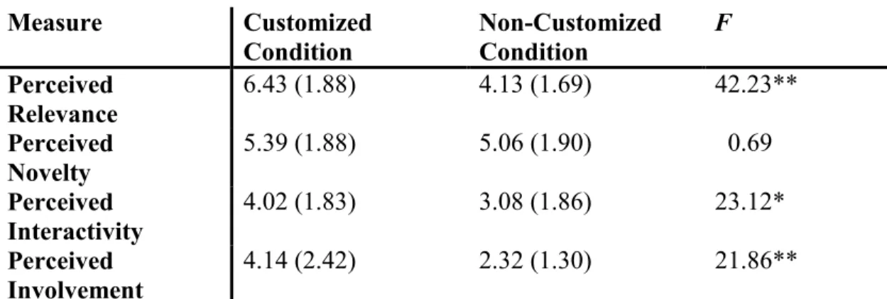 Table 1. Summary of means (with standard deviations) and F values for potential  mediating variables as a function of customization