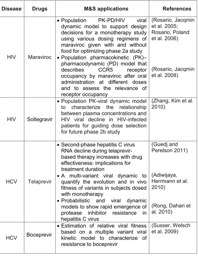 Table 1.3.: Examples of modeling and simulation applications at various stages  of drug development in HIV and HCV 