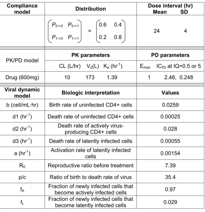 Table 2.1.: Parameter values used in in silico study (step 1) in order to compare  simulated viral load declines of ARV monotherapy of five hypothetical drugs with  different γ values; values for viral dynamic system were taken from the publication  (Funk,