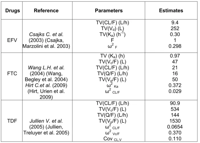 Table 2.3.:  Model parameter estimates used for Monte Carlo simulation in order to  evaluate the possible impact of γ on the long-term clinical outcome in combination  regimen of Atripla; TV (parameter): typical value of the parameter, ω 2  : variance of  
