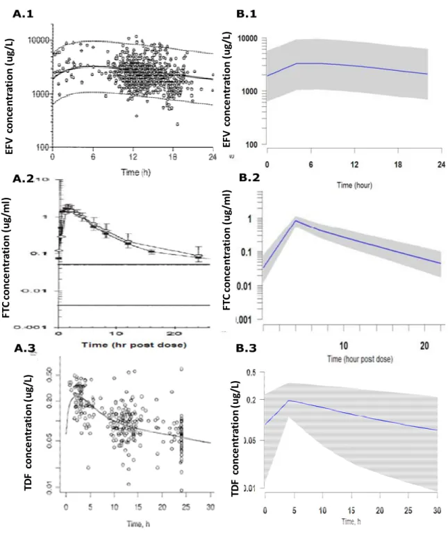 Figure 2.9.: Comparison between original data and simulated concentration- concentration-time profiles for EFV (600mg), FTC (200mg) and TDF (300mg) 