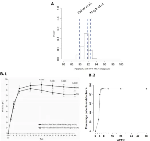 Figure 2.10.: Probability distribution of patients (%) with HIV-1 RNA <50  copies/ ml at WEEK 48 (A) and comparison between observed (Gallant,  DeJesus et al