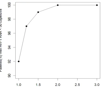 Figure 2.11.: Impact of  γ  on long-term clinical outcomes: % response over range  of γ 