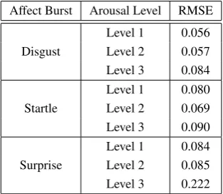 Table 2 represent the RMSE presented in Fig. 3 for each af-fect burst at each arousal level