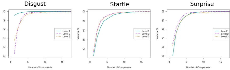 Figure 1: Density distribution of the Root Mean Square energy computed per affect burst and per level.