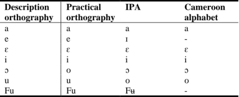 Table 1.3 Vowel graphemes compared with the practical orthography, the Cameroon alphabet  and IPA