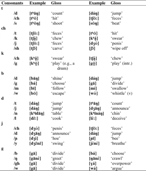 Table 2.4 Minimal pairs for plosives. 