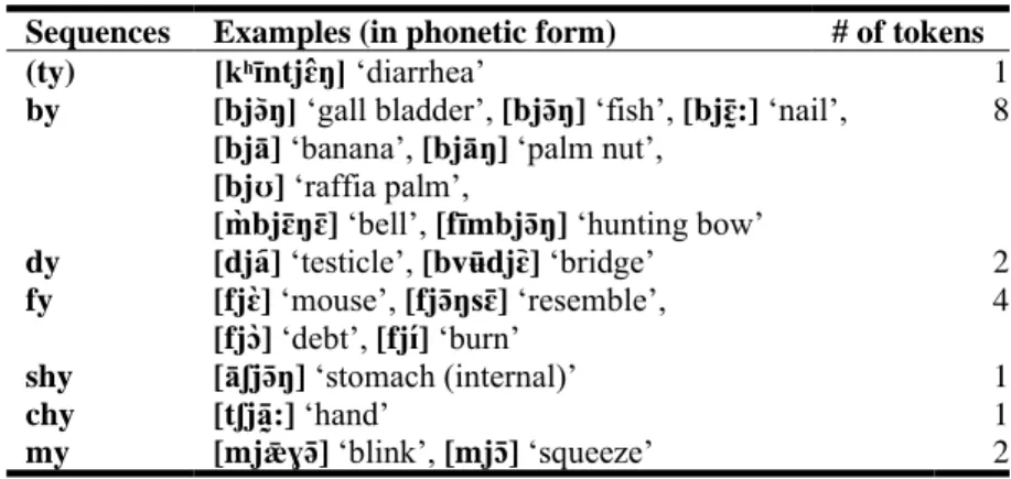 Table 2.11 Examples of root-initial Cy sequences and their prevalence (exhaustive) (n=19)