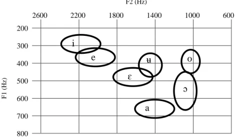 Figure  2.2  presents  the  various  vowels  according  to  their average  formant  values and  shows that the high, back position normally filled by  [u] is empty