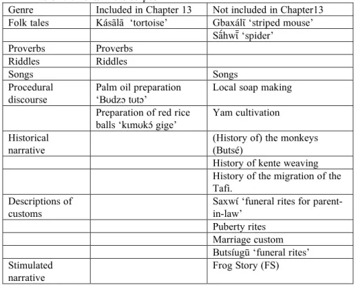 Table 1.1: Texts in the corpus 
