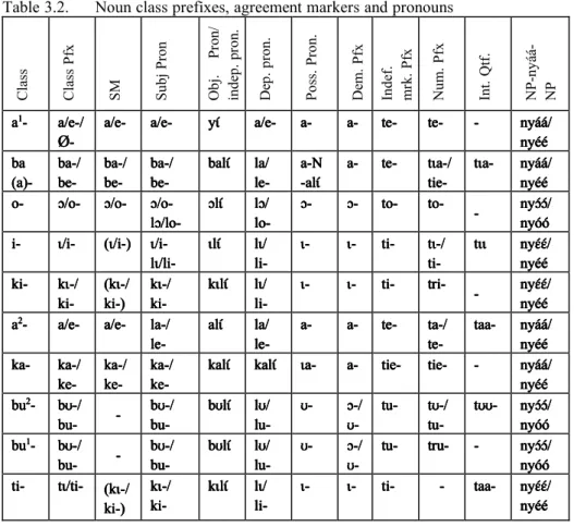 Table 3.2.   Noun class prefixes, agreement markers and pronouns 