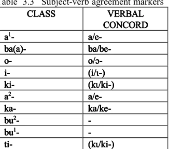 Table  3.3   Subject-verb agreement markers  CLASS