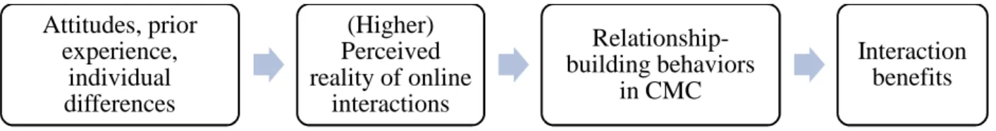 Figure 1. Conceptual model for the perceived reality of online interactions. 