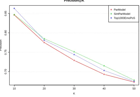 Figure 1: Precision@k aggregated by VSM