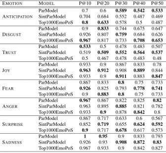 Table 6: Precision@k aggregated by PoS and VSM