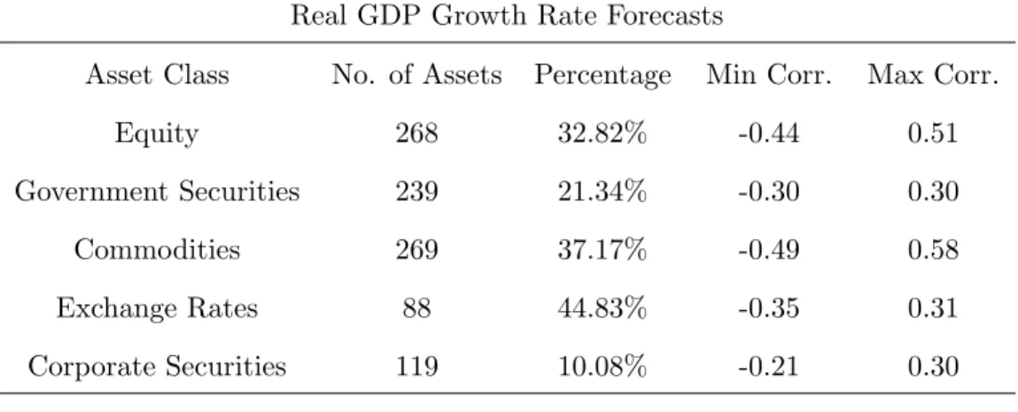 Table 1.1: In-Sample Correlations Between SPF Errors and Individual Financial Series Real GDP Growth Rate Forecasts