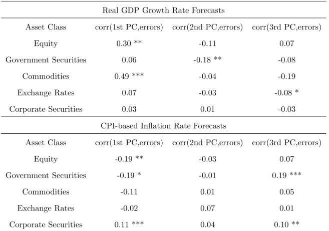Table 1.2: In-Sample Correlations Between SPF Errors and Financial Factors Real GDP Growth Rate Forecasts
