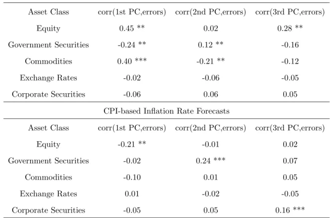 Table 1.4: In-Sample Correlations Between Blue Chip Errors and Financial Factors Real GDP Growth Rate Forecasts