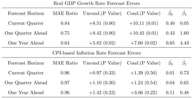Table 1.8: Can Financial Factors Predict Blue Chip Forecast Errors Real GDP Growth Rate Forecast Errors