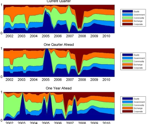 Figure 1.1: Asset-By-Asset Model Weights - Forecast- Forecast-ing Real GDP Growth Rate Forecast Errors