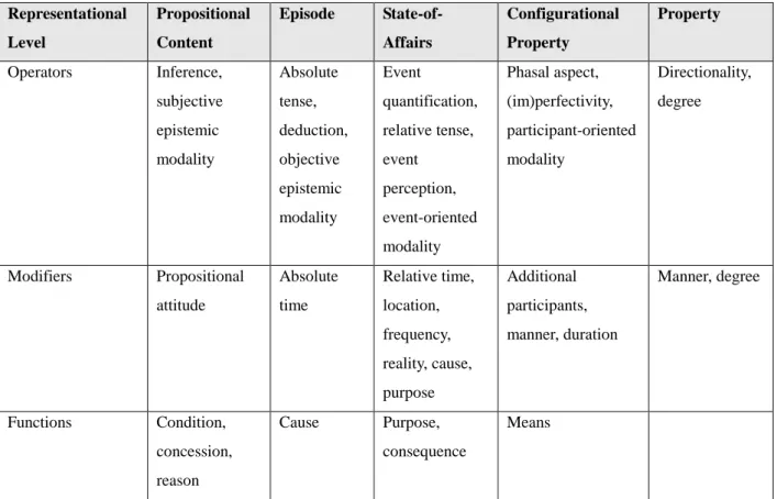 Table 1. Operators, modifiers and functions in FDG (Adapted from Hengeveld forthc. 14) 