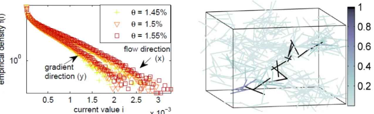 Figure 2.1. Left: current distributions in both the flow direction (x) and the flow gradient direction (y) for sheared dispersions (Pe=5)