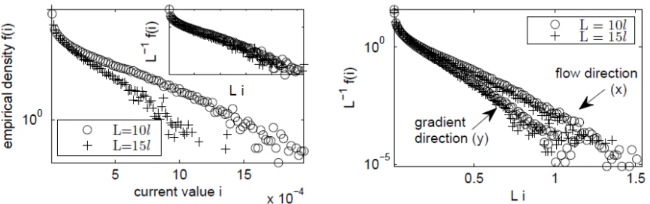 Figure 2.2. Left: current distributions in isotropic dispersions (Pe=0) at rod volume fraction θ = 1.33%