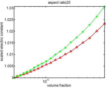 Figure 3.3. The red curve is the dielectric constant for nano-composite system, where the rods are parallel to each other and perpendicular to the plates